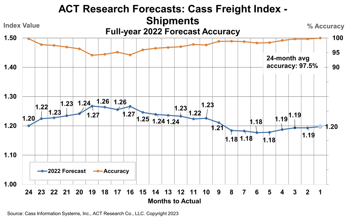 Cass Transportation Index Report June 2023 Cass Information Systems